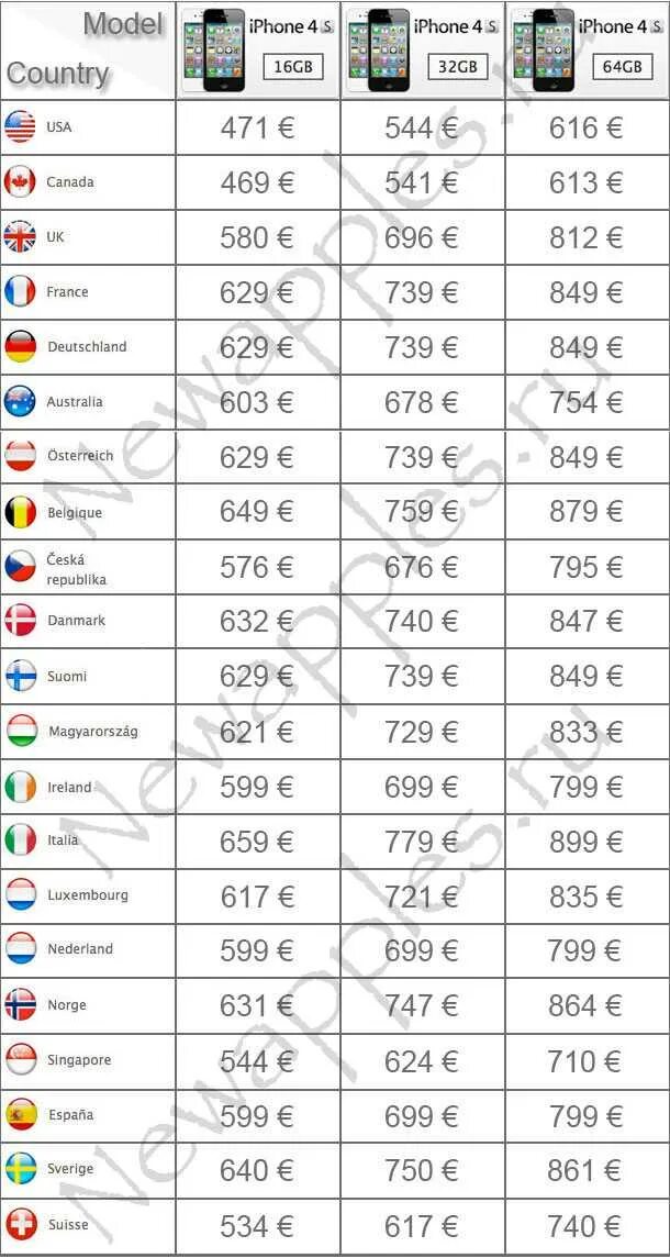 Для какого рынка айфон. Как узнать номер модели айфона. Таблица номера модели айфон. Как узнать по айфону для какой страны. Номер модели айфон Страна.