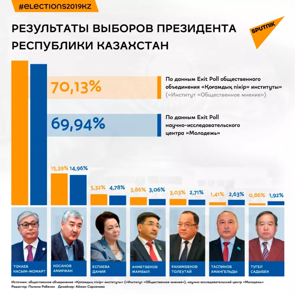 Когда будут результаты выбора президента. Итоги выборов в Казахстане. Результаты выборов президента Казахстана. Выборы президента Казахстана 2019. Выборы президента партии.