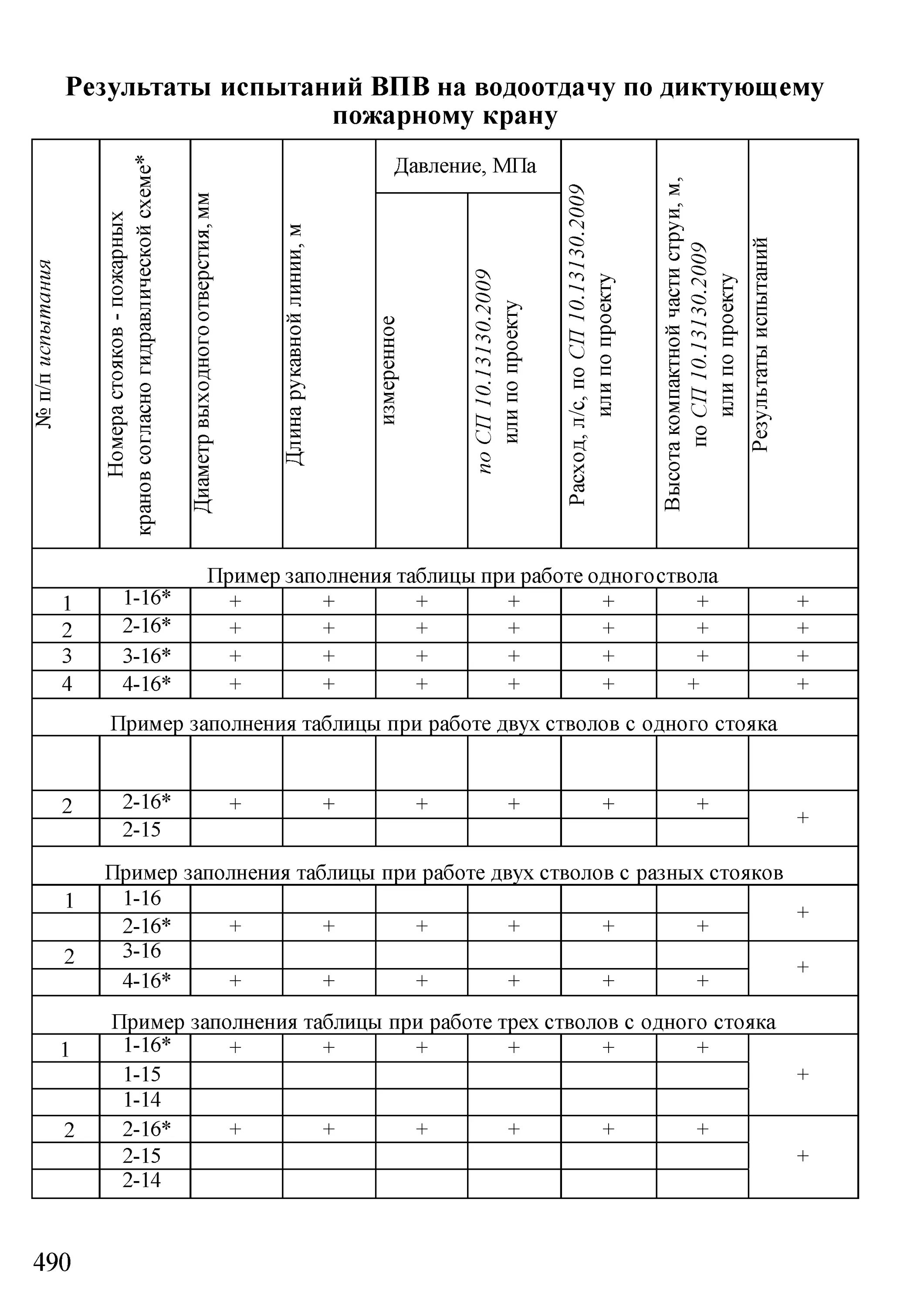 Испытание внутреннего водопровода на водоотдачу. Акт проверки водопровода пожарных кранов. Испытание пожарных кранов на водоотдачу таблица. Акты испытания пожарных кранов на водоотдачу. Методика испытаний внутреннего противопожарного водопровода 2021.