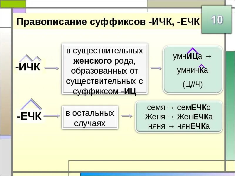 Ец иц ечк суффиксы. Суффикс ечк. Правописание суффиксов различных частей речи. Правописание суффикса оньк. Правописание суффиксов ечк ИЧК.