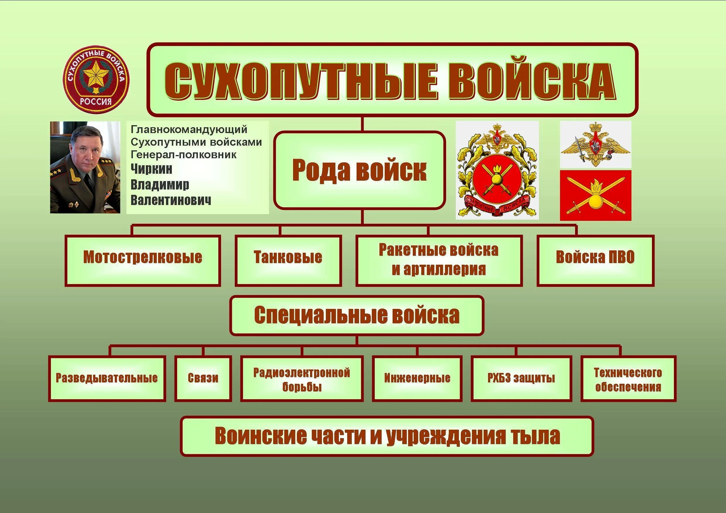 Анализ вс рф. Рода сухопутных войск Вооружённых сил РФ. Структура сухопутных войск вс РФ. Сухопутные войска вс РФ структура. Рода войск Вооруженных сил РФ Сухопутные войска.