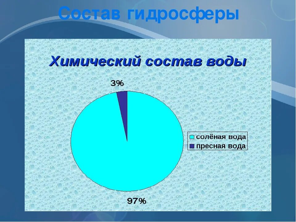 Химический состав воды. Диаграмма воды на земле. Соотношение пресной и соленой воды на земле. Состав воды в процентах. Пресные воды какой процент