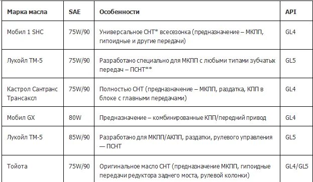 Таблица SAE трансмиссионные масла. Моторное масло по SAE И API таблица. Классификация трансмиссионных масел gl. SAE 75w таблица.