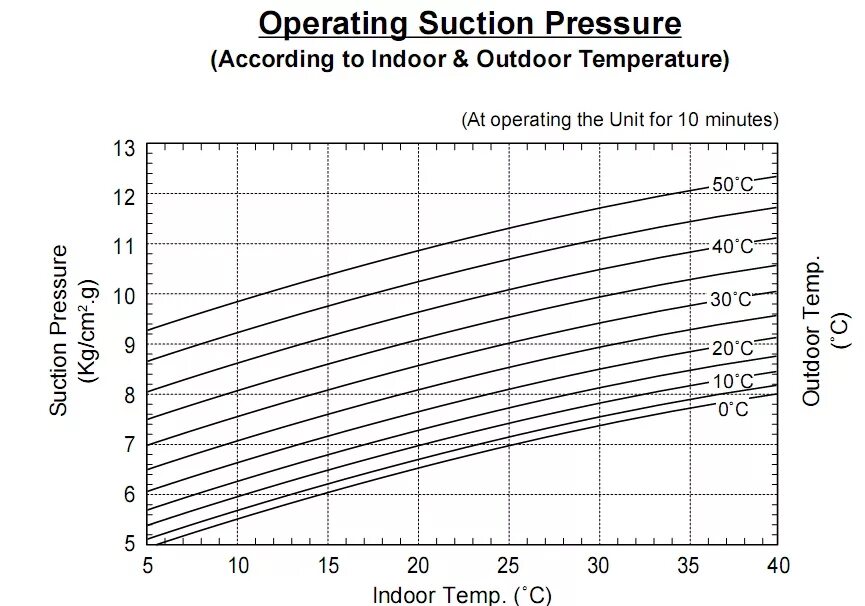 Таблица давления фреона 410. Давление в сплит системе на 410 фреоне. 410 Фреон рабочее давление на всасывании. Давление фреона r410 в кондиционере таблица. Давление фреона в автомобиле