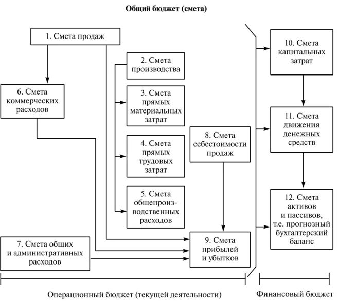 Схема составления бюджетной сметы. Бюджетная смета структура схема. Сметное планирование (бюджетирование) и анализ исполнения смет. Виды бюджетных планов и смет. Основные группы бюджетов