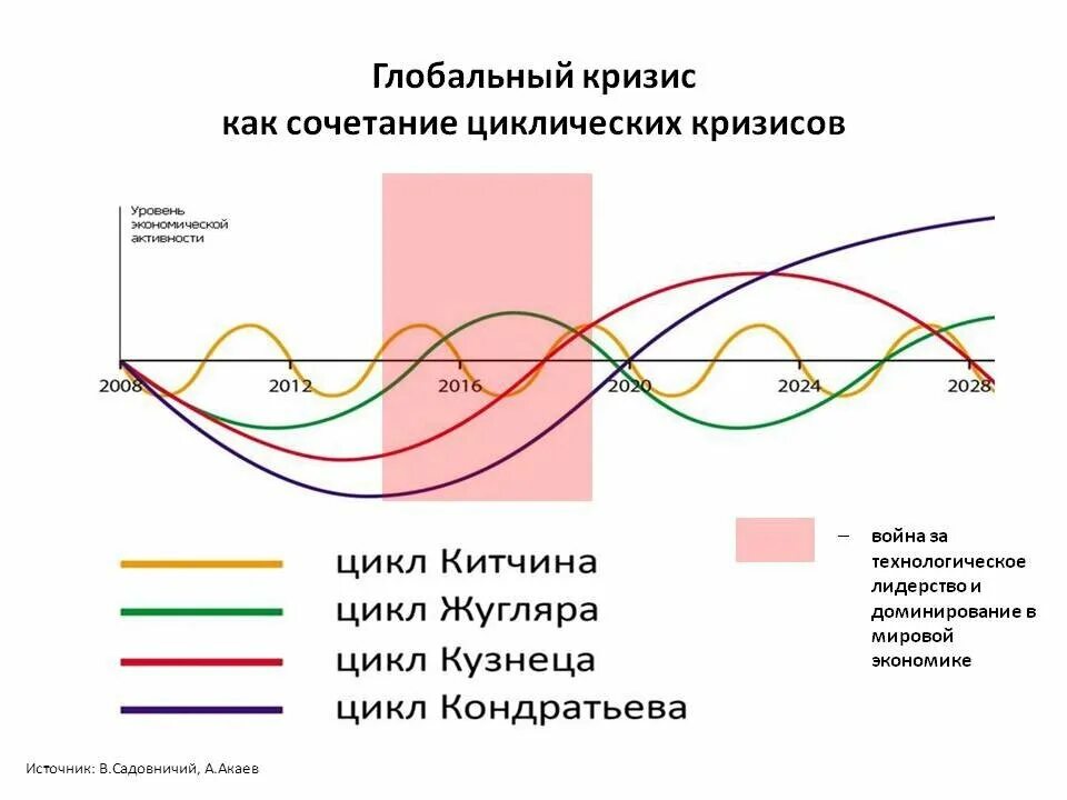 Теория экономических кризисов. Циклы кризиса. Глобальный кризис как сочетание циклических кризисов. Циклы экономического кризиса. Циклы кризисов в экономике.