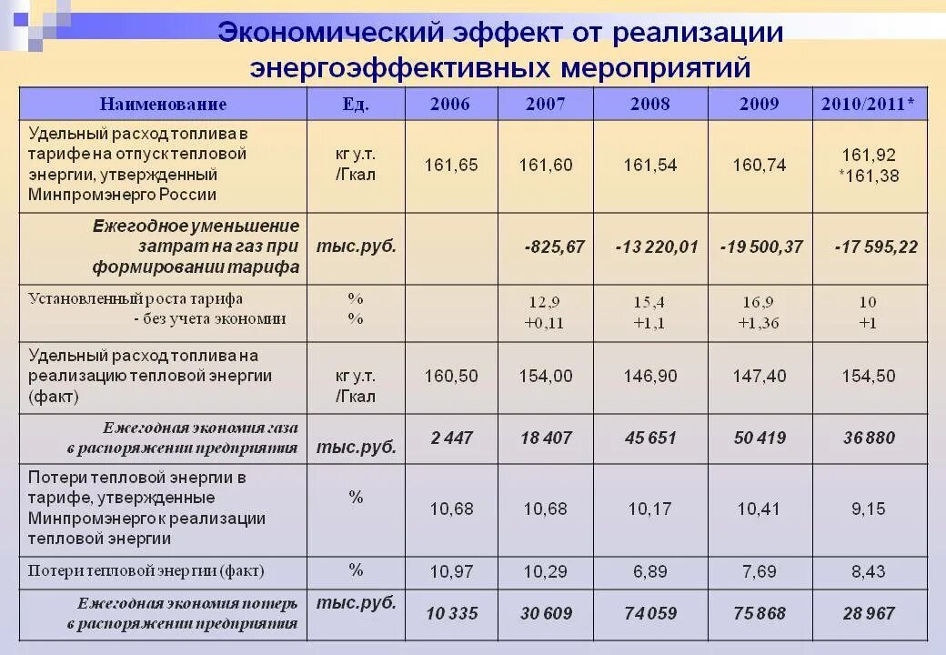 Квт ч м2. Расчет потребления тепловой энергии. Затраты энергии. Расход тепловой энергии. Расходы на отопление.