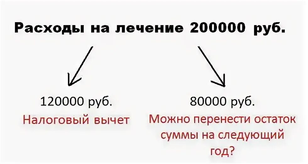 Расходы на лечение за исключением дорогостоящего. Расходы на лечение. Налоговый вычет на лечение зубов. Сумма расходов на дорогостоящее лечение. Имущественный вычет перенос.