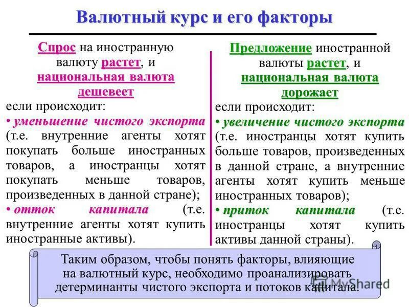 спрос и предложение валюты. факторы влияющие на валютный курс рубля. факторы спроса на валюту. факторы влияющие на спрос на деньги. факторы спроса на валюту.