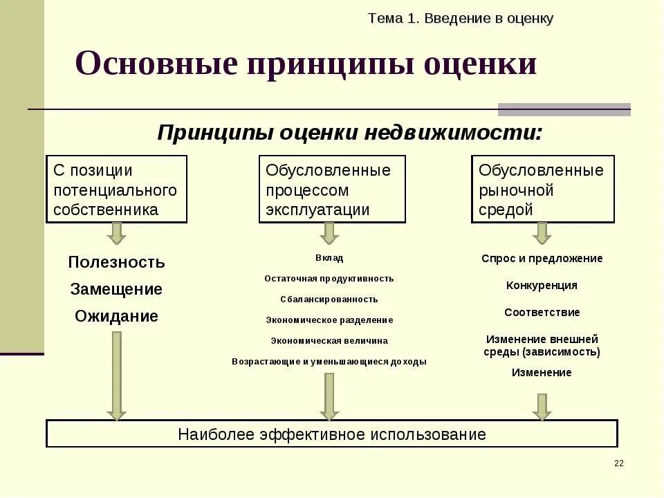 Принципы теории оценки недвижимости. Основные принципы оценки имущества. Принципы подходы и методы оценки объектов недвижимости. Принцип полезности в оценке объекта недвижимости. Группы принципов оценки