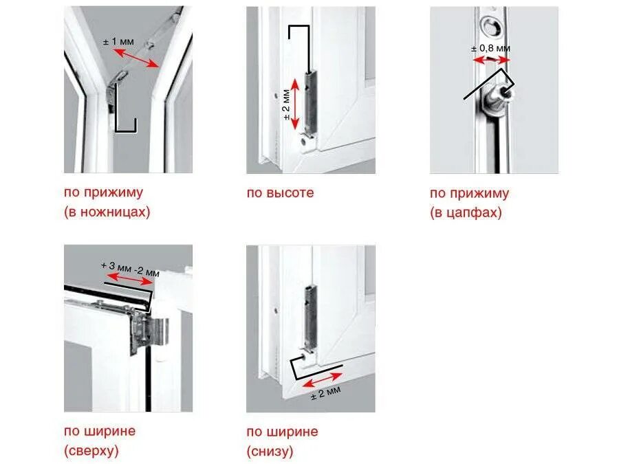 Схема регулировки пластиковых окон. Регулировка нижней петли пластикового окна на прижим. Регулировка прижима петли СТН 1600 для пластиковых дверей.