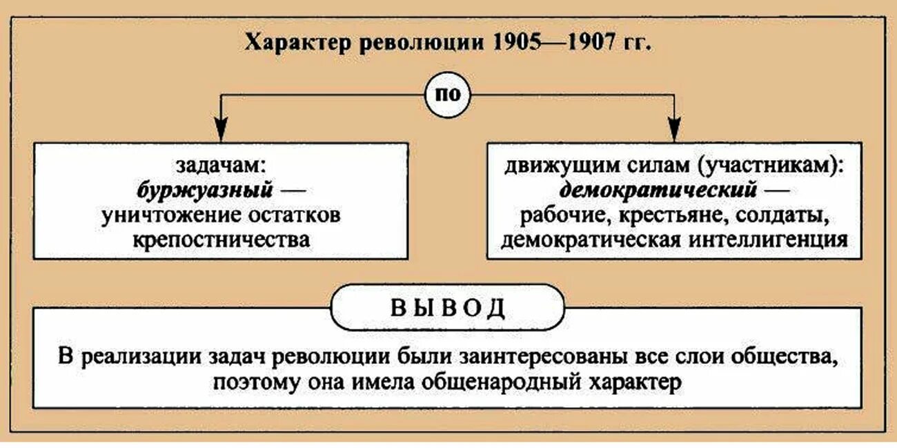 Революция 1905 1907 гг характер