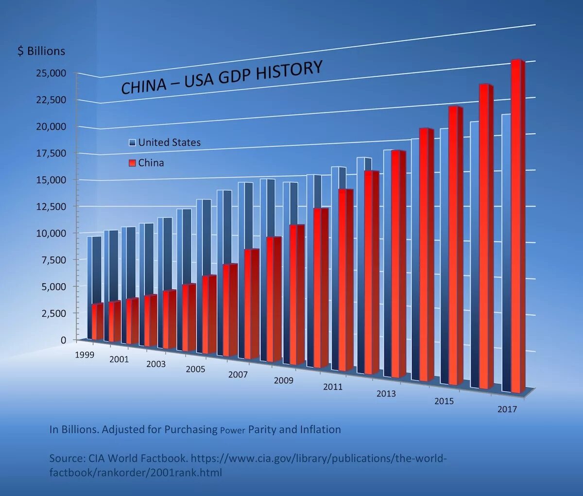 Gross domestic product. GDP Китая. GDP USA. Gross domestic product (GDP). China gross domestic product.