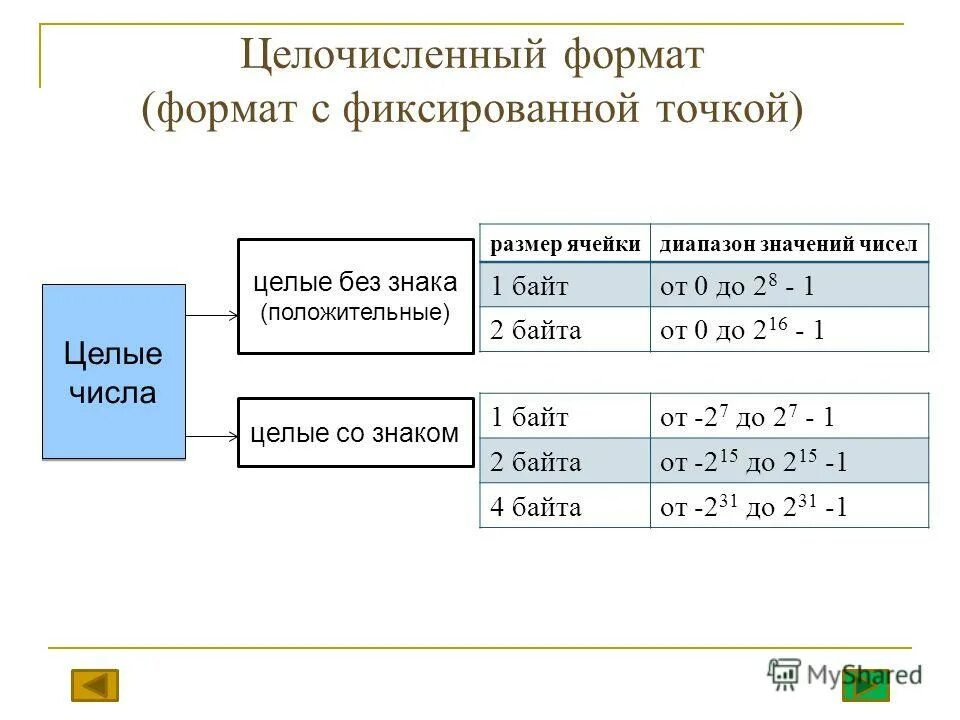 Диапазон значений целых чисел без знака. Диапазон целых чисел. Тип диапазон. Диапазон значений целых чисел без знака. Диапазон значений целых чисел без знака.