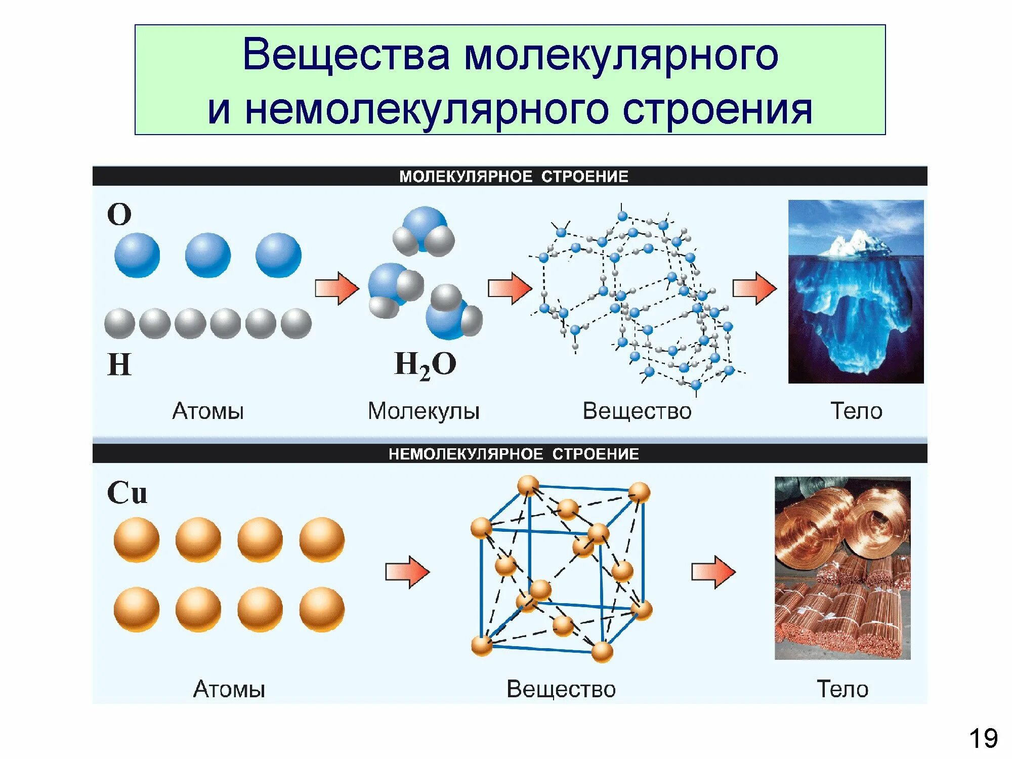 Физическое строение вещества. Молекулярные и немолекулярные вещества. Вещества молекулярного строения. Вещества немолекулярного строения. Молекулярная химия 10 класс