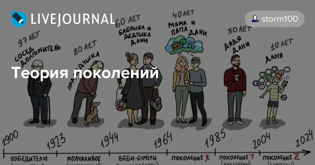 2018 какое поколение. Теория поколений. Теория поколений Беби бумеры. Теория поколений инфографика. Поколения людей названия.