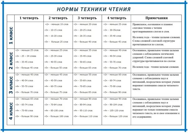 Время слова читает. Как посчитать технику чтения в 1 классе. Как считать технику чтения 1 класс. Какая норма для 1 класса техника чтения. Как правильно считать слова при технике чтения в 1.