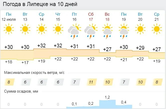 Погода в Липецке на 10 дней. Погода в Липецке на 10. Погода в Рубцовске на 10 дней. Погода на завтра в Липецке. Погода в липецке на завтра по часам