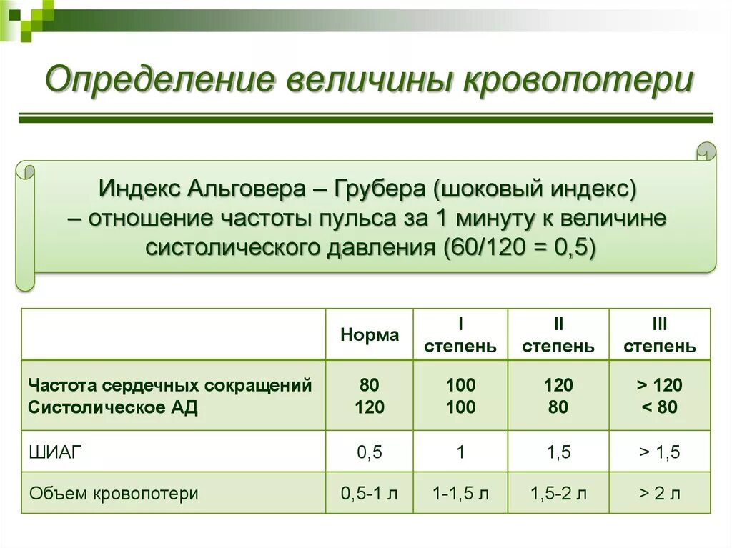 Оценка кровопотери по индексу Альговера. Степени тяжести шока по индексу Альговера. Индекс шока Альговера таблица. Степени кровопотери шоковый индекс Альговера.