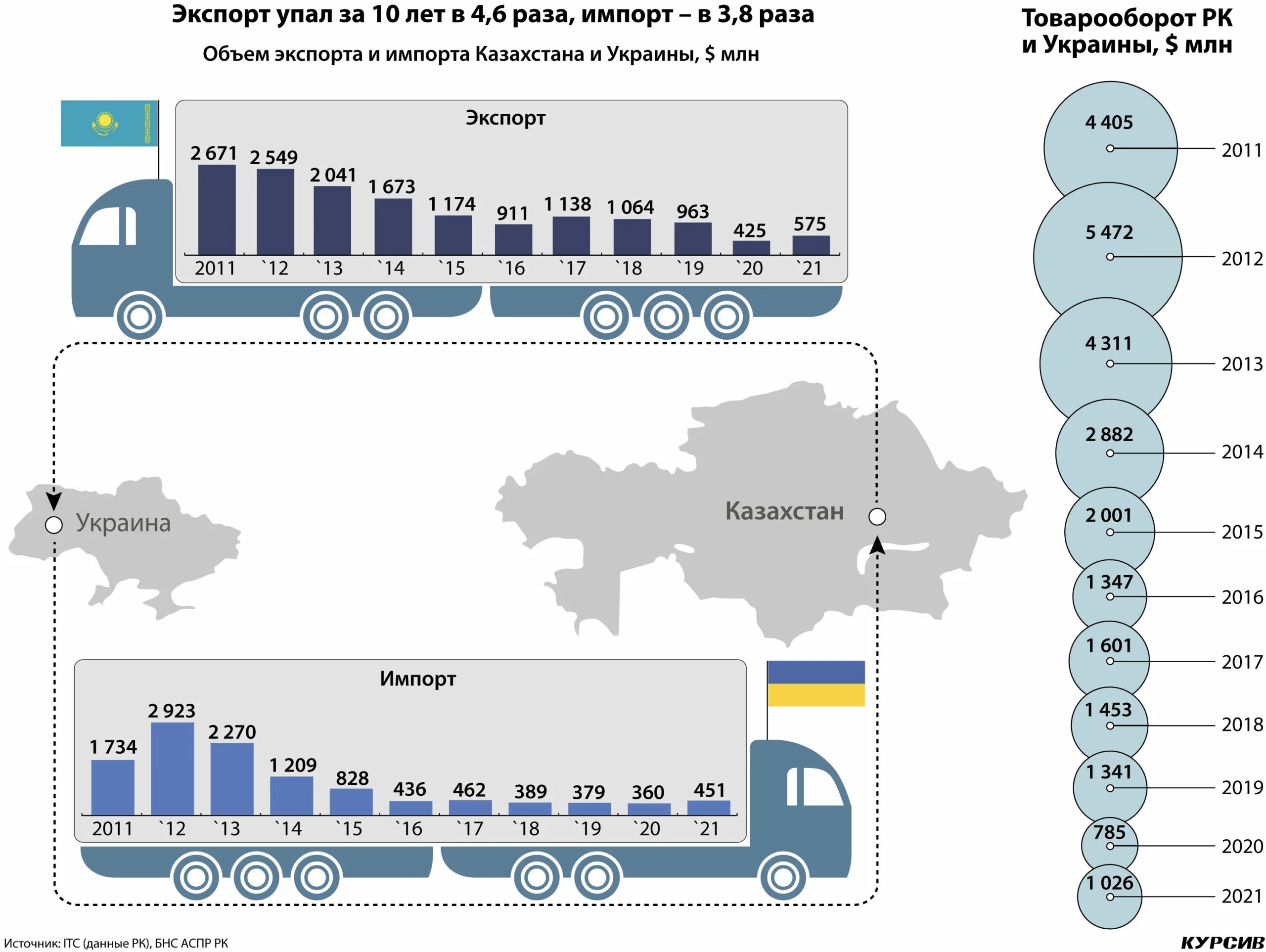 Товарооборот 2025. Товарооборот казахстана с украиной. казахстан и украина товарооборот 2025. казахстан и украина объемы торговли 2025. казахстан и украина отношения 2025 года.