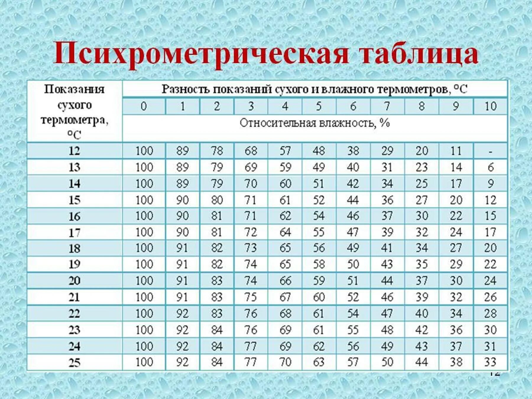 Температура воды 18 градусов. Психрометрическая таблица влажности воздуха. Психрометр таблица влажности. Измерение относительной влажности воздуха таблица. Психрометрическая таблица влажности.