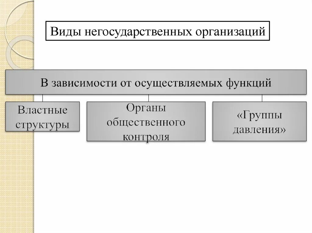 Виды негосударственных организаций. Государственные и негосударственные некоммерческие организации. Негосударственные организации примеры. Негосударственные политические организации. Государственное учреждение примеры организаций