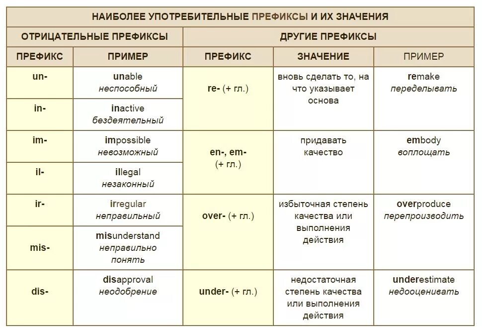 Приставки в английском языке таблица. Отрицательные префиксы в английском языке таблица. Приставки в английском языке таблица с примерами. Префиксы в английском языке таблица. Что означает down