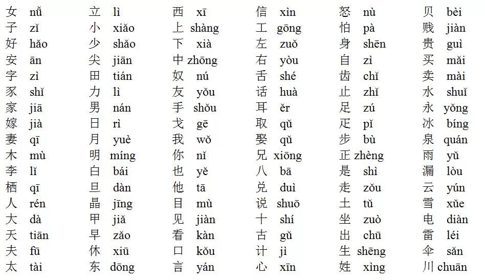 Китайский алфавит с транскрипцией. Алфавит китайский с переводом на русский и буквами. Китайский язык алфавит с произношением. Китайский язык буквы с переводом на русский алфавит.