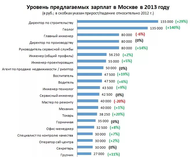 Сколько зарабатывает куратор. Профессии по зарплате. Средний уровень зарплаты. Инженер зарплата. Средняя заработная плата в Москве.