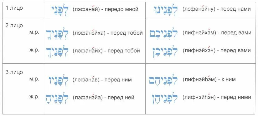 Глаголы иврита таблица. Предлоги иврита в таблицах. Иврит местоимения таблица. Местоимения на иврите с транскрипцией. Местоимения в иврите.