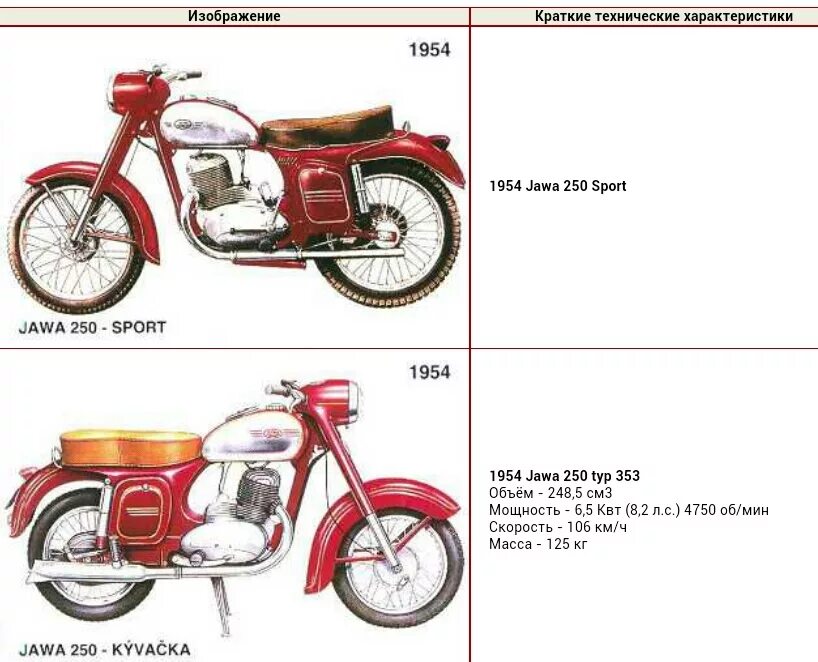 Ява 350 1974 технические характеристики. Ява-350 старушка чертёж. Мотоцикл Ява 350 характеристики. ТТХ мото Ява 350. Размеры ява 634