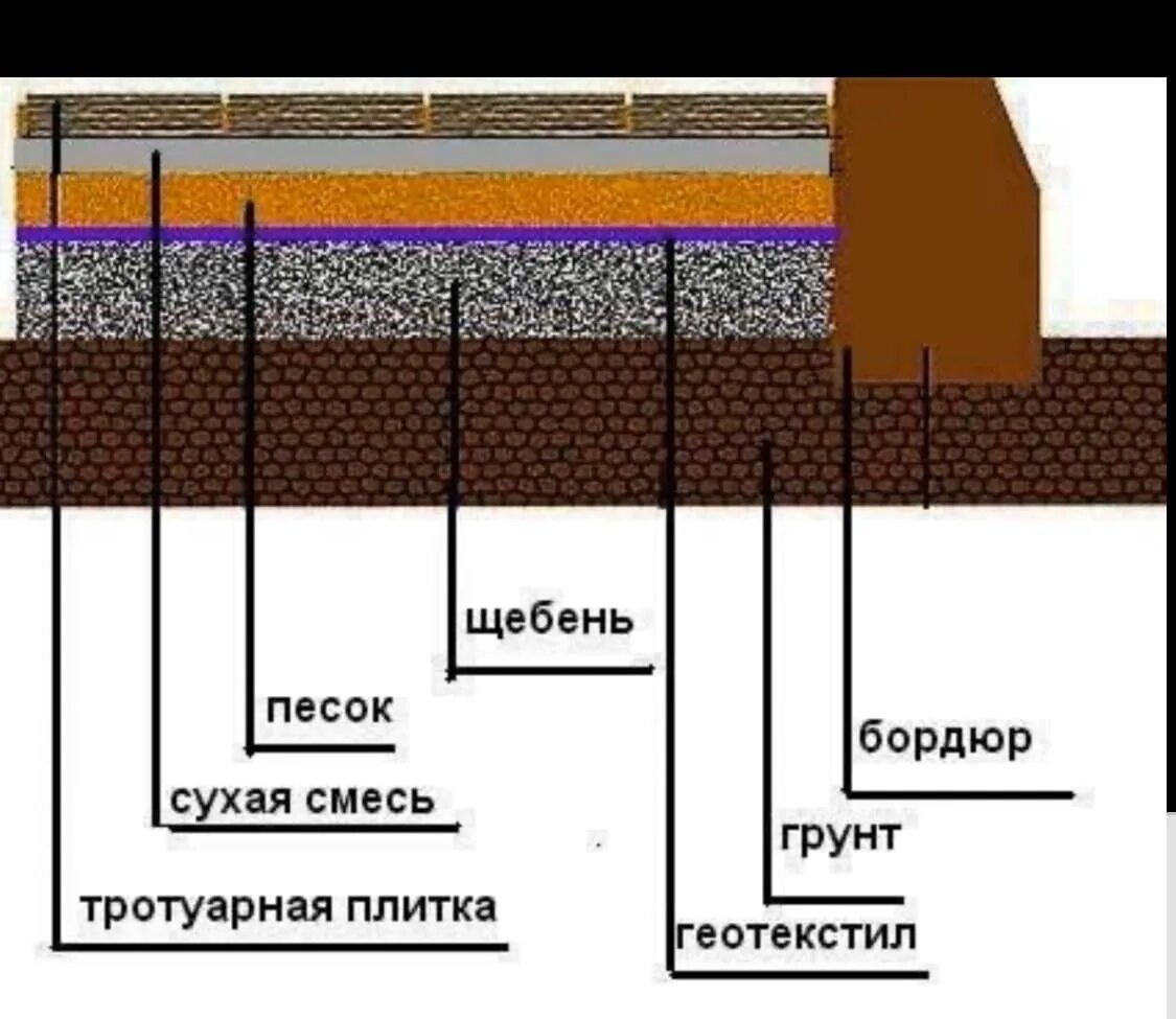 Какие слои под тротуарную плитку. Схема. Геотекстиль. Под. Брусчатку. Схема укладки тротуарной плитки. Пирог для тротуарной плитки. Пирог для дорожки из тротуарной плитки.