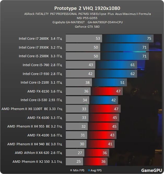 Что потянет intel core i3. Видеокарта amd 6. видеокарты для intel i3 2100. процессор для танков на максималке. intel core i3 2100 какие игры потянет.