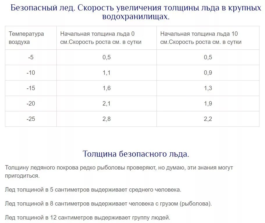 Сколько держать лед после. Толщина льда для безопасного передвижения. Таблица безопасности толщины льда. Безопасная толщина льда таблица. Таблица льда для переправы автомобиля.