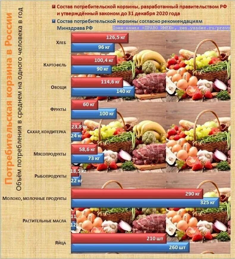 Состав потребительской корзины. Продуктовая потребительская корзина. Продуктовая корзина список. Продовольственная корзина состав.