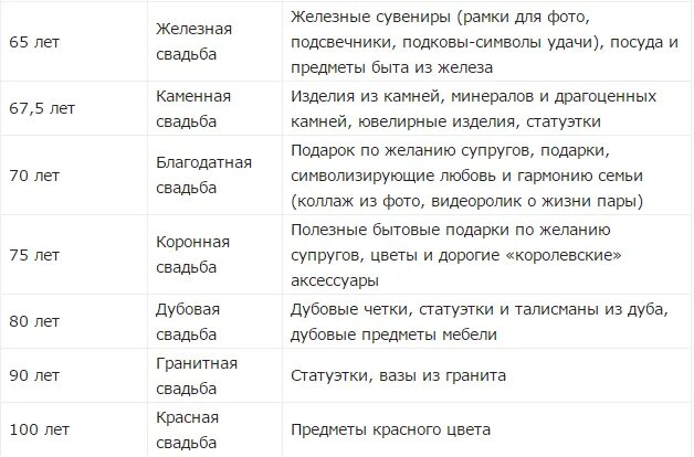 Свадьба по годам как называется таблица. Годовщина свадьбы по годам. Годовщина свадьбы по годам таблица названия. Юбилеи свадеб названия по годам. Годовщина какие числа