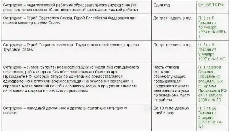 Отпуск без сохранения заработной платы таблица. Как можно взять отпуск без содержания. На сколько можно взять отпуск без содержания. Отпуск без содержания сроки. Сколько можно брать без содержания по трудовому