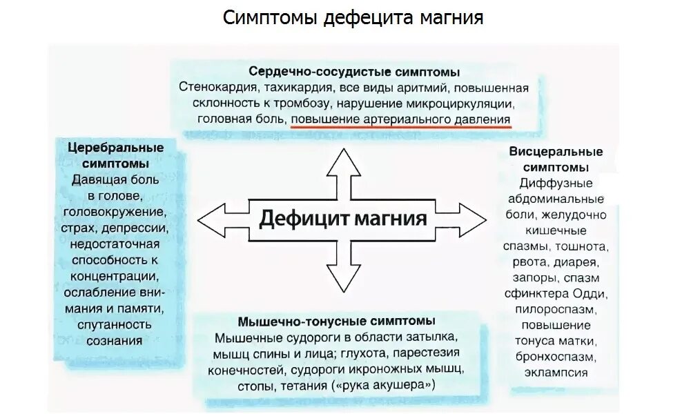 Недостаток магния в организме после 50. Как понять что у тебя дефицит магния. Нехватка витамина магния симптомы. Магний при недостатке. Как узнать дефицит магния в организме.