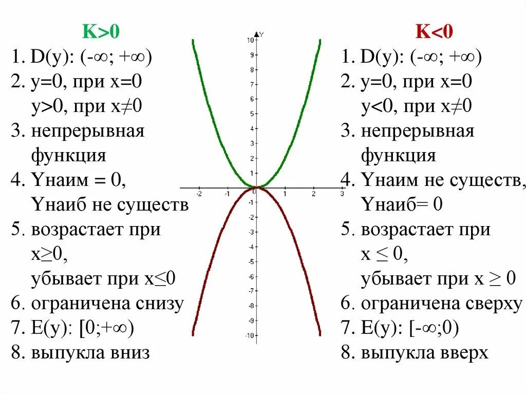 Функция свойства функции формула. Свойства функции параболы 9 класс Алгебра. Свойства Графика функции параболы. Характеристика функции параболы. Описание свойств функции по графику парабола.