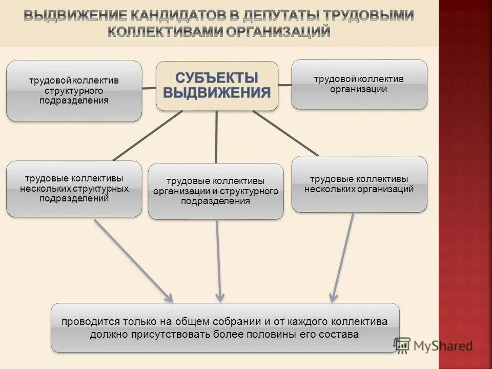 Выдвижение трудовыми коллективами. Выдвижение трудовыми коллективами. Выдвижение кадров это. Выдвижение трудовыми коллективами. Установление границ исследования и формулирование рабочей гипотезы.