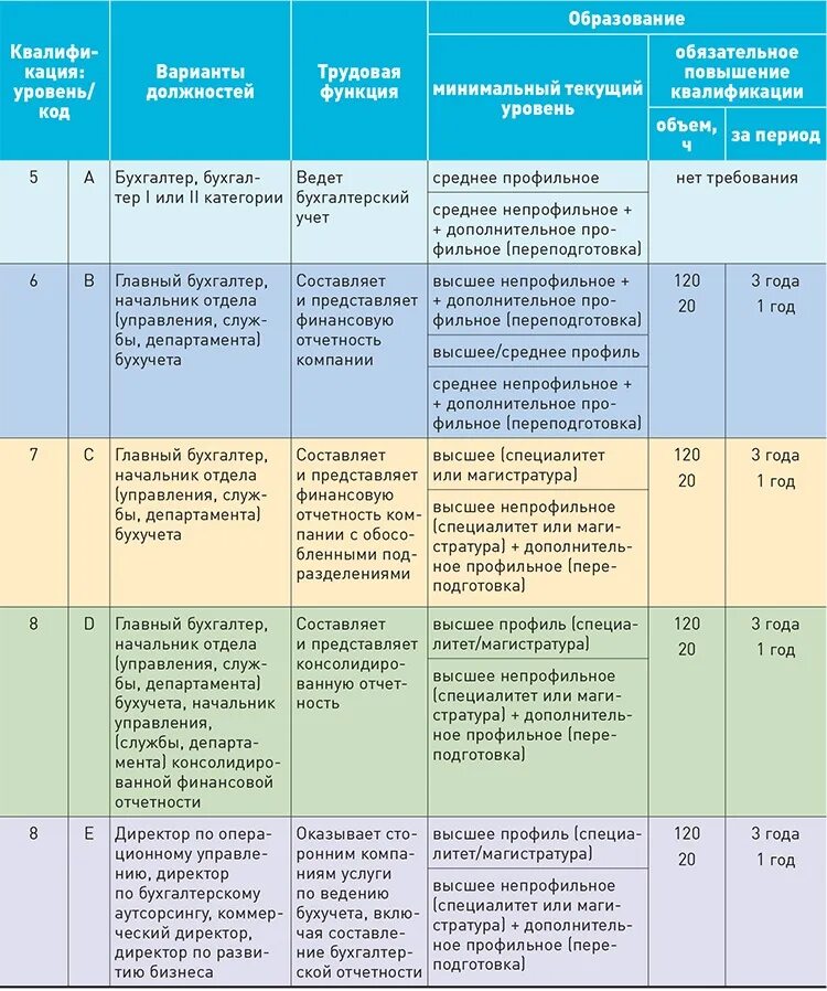 С какой периодичностью проходит повышение квалификации. Квалификационный уровень главного бухгалтера. Уровни квалификации бухгалтера. Уровни бухгалтеров по профстандарту. Уровень для главного бухгалтера.