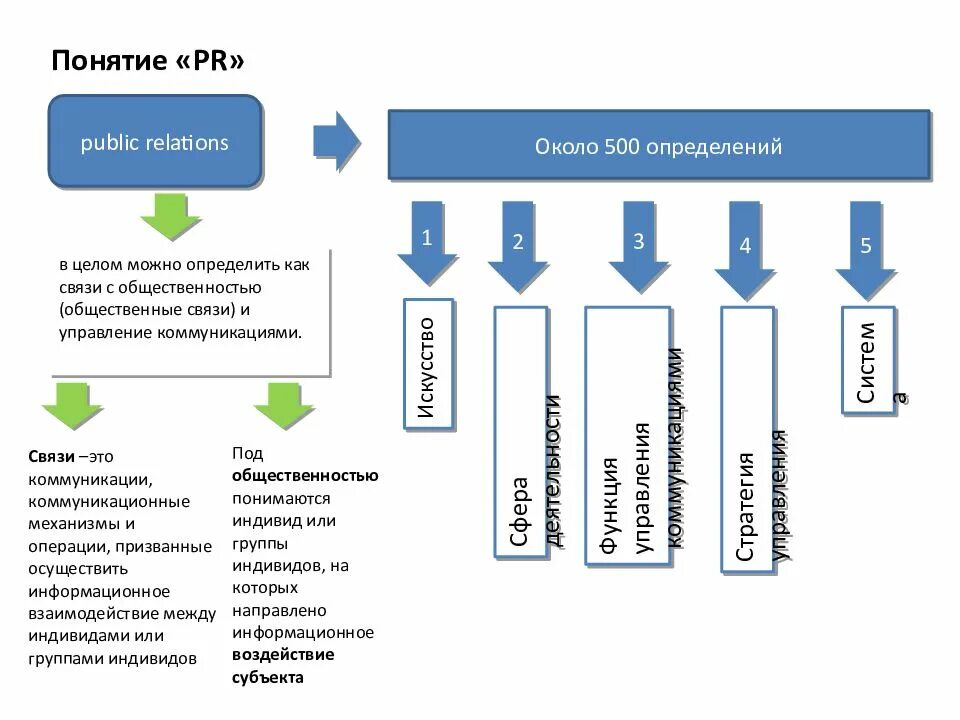 Области связей с общественностью. Связи с общественностью схема. Схема PR деятельности. Пиар деятельность. Виды пиар деятельности.