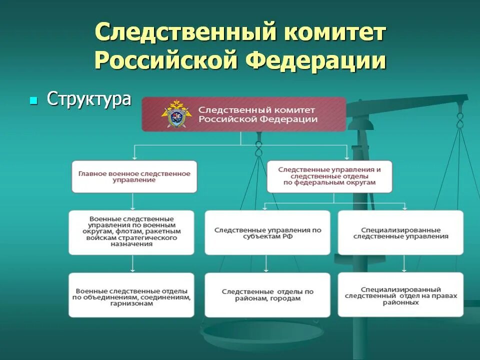 Следственный комитет РФ структура и полномочия. Структура отдела Следственного комитета РФ. Структура Следственного комитета РФ кратко. Структура управления Следственного комитета РФ схема. Следственные ведомства