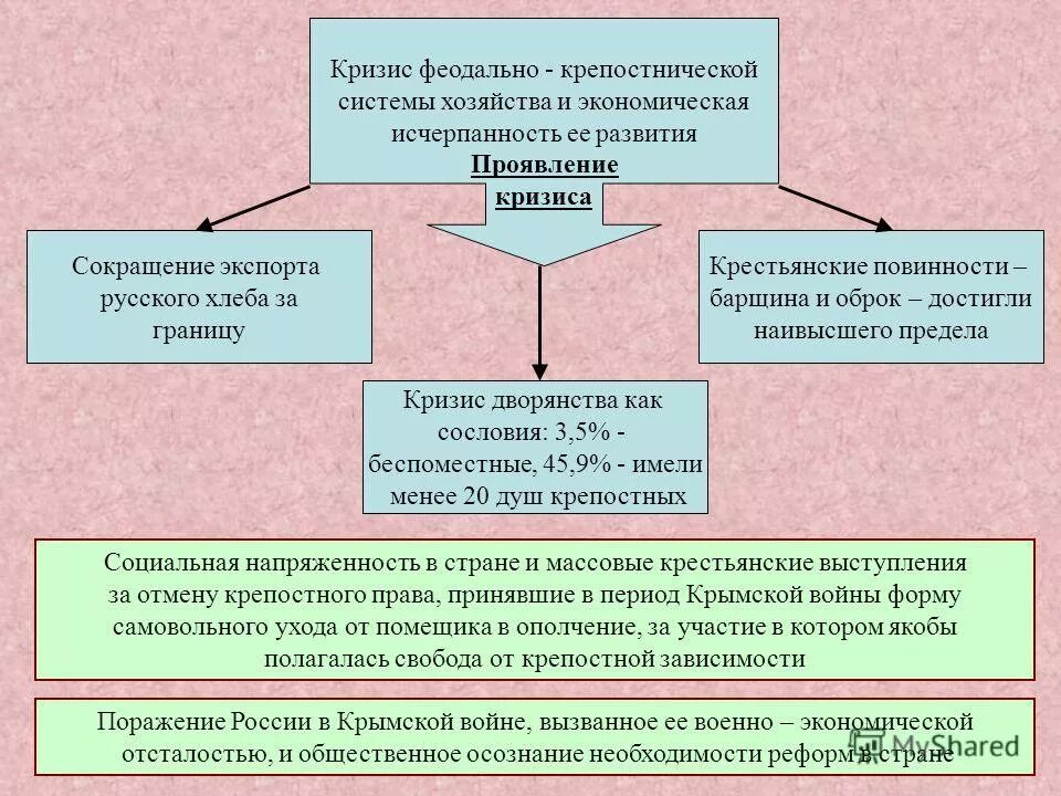 причины реформ николая 1. являлся ли кризис феодально крепостнической системы. проявление кризиса феодально-крепостнической системы. являлся ли кризис феодально крепостнической системы. кризис крепостнической системы хозяйства.