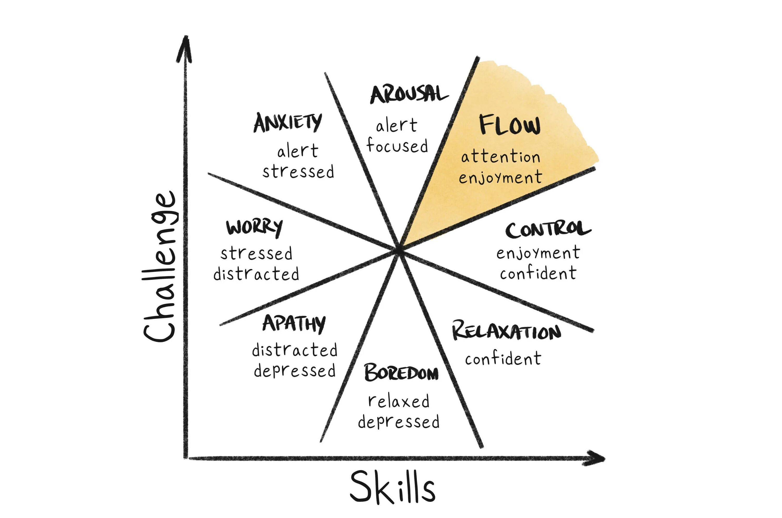 State graphs. Flow state. flow theory. flow psychology. graph flow mihaly csikszentmihalyi.