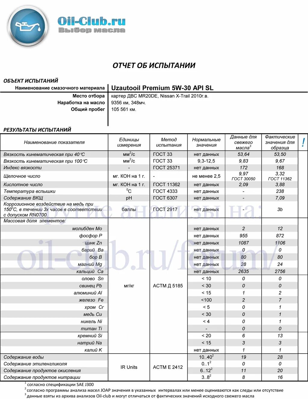 Характеристики масла ниссан