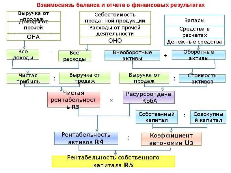 Взаимосвязь баланса и отчета о финансовых результатах. Взаимосвязь баланса и отчета о финансовых. Взаимосвязь показателей отчетности. Связь баланса и отчета о финансовых результатах.