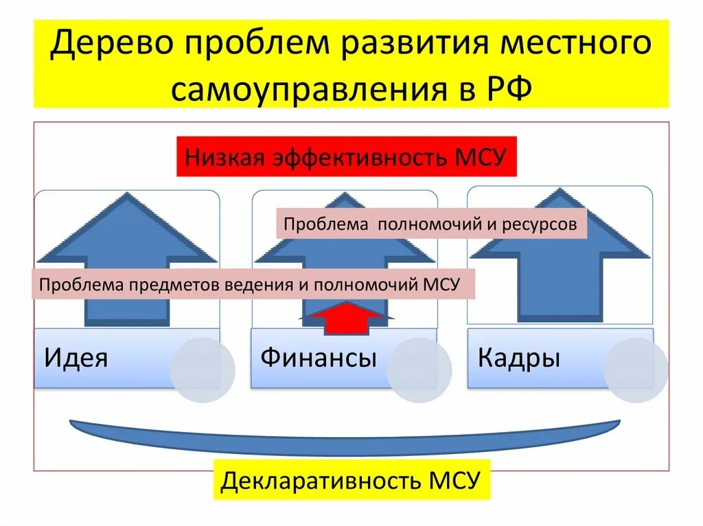 Органов местного самоуправления бюджетных учреждений. Проблемы органов местного самоуправления. Проблемы организации местного самоуправления. Проблемы в деятельности органов местного самоуправления. Проблемы развития местного самоуправления в России.