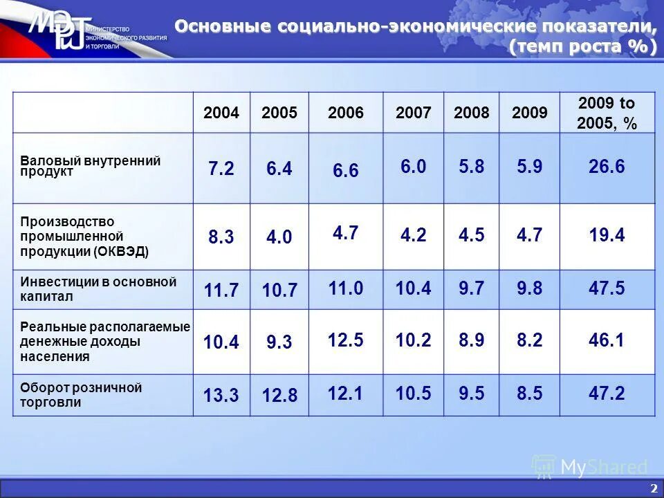 Экономические показатели темп роста. Основные социально-экономические показатели. Показатели экономического роста. Основные экономические и социальные показатели РФ. Показатели эконом роста.