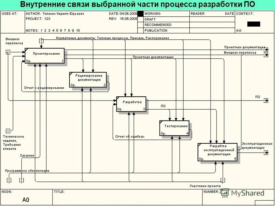 Реинжиниринг запасных частей. Внутренняя связь.